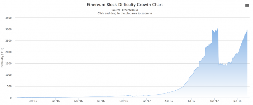 mining ethereum difficulty
